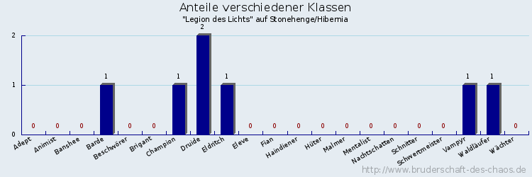 Anteile verschiedener Klassen