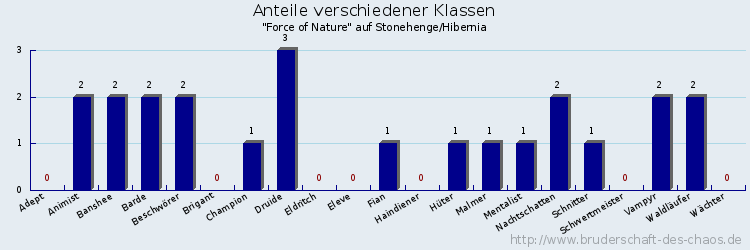 Anteile verschiedener Klassen