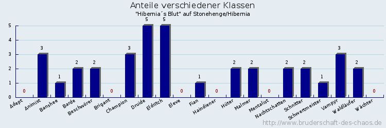 Anteile verschiedener Klassen