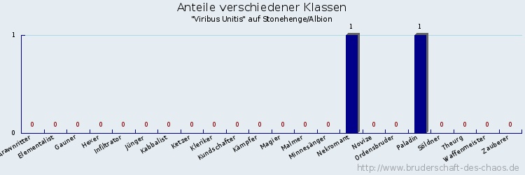 Anteile verschiedener Klassen