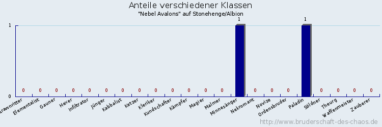 Anteile verschiedener Klassen