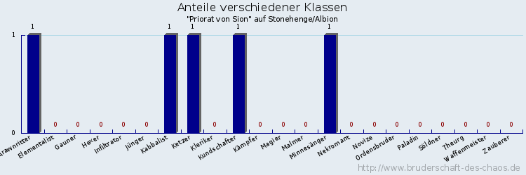 Anteile verschiedener Klassen