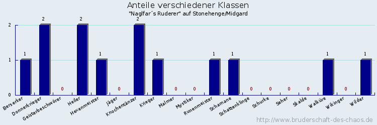 Anteile verschiedener Klassen