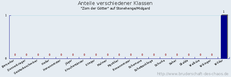 Anteile verschiedener Klassen