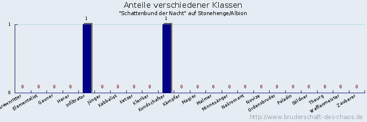 Anteile verschiedener Klassen