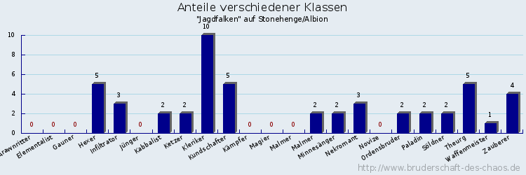 Anteile verschiedener Klassen