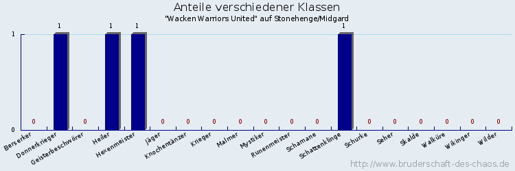 Anteile verschiedener Klassen