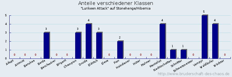 Anteile verschiedener Klassen