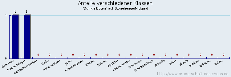 Anteile verschiedener Klassen