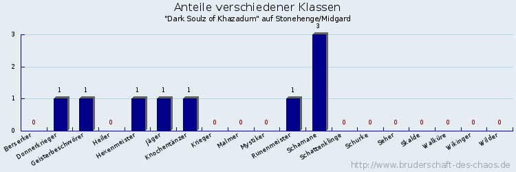 Anteile verschiedener Klassen