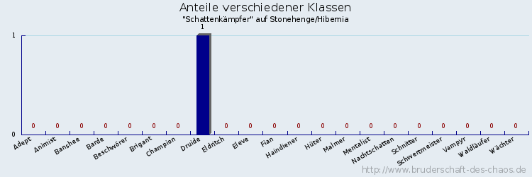 Anteile verschiedener Klassen