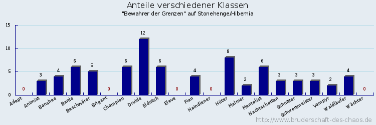 Anteile verschiedener Klassen