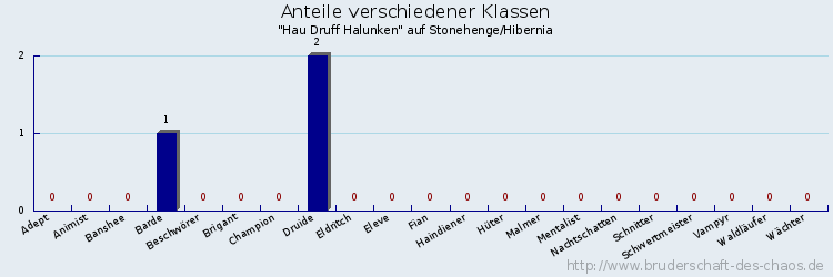 Anteile verschiedener Klassen