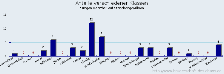 Anteile verschiedener Klassen