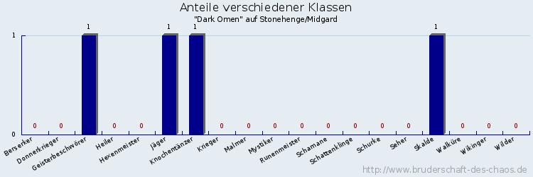 Anteile verschiedener Klassen