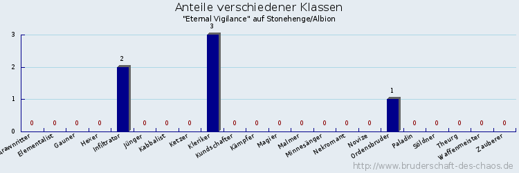 Anteile verschiedener Klassen