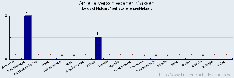 Anteile verschiedener Klassen