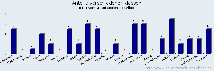 Anteile verschiedener Klassen