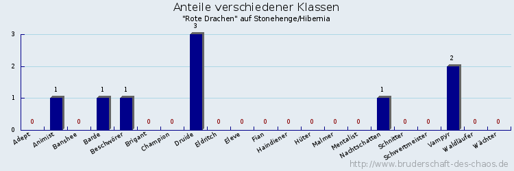 Anteile verschiedener Klassen