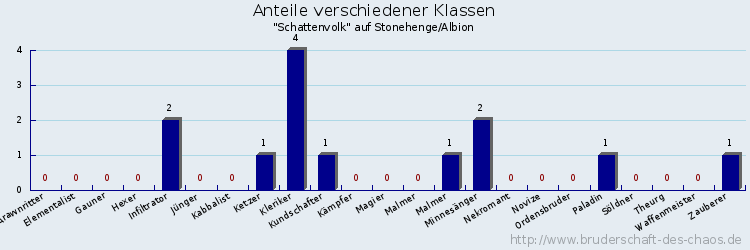 Anteile verschiedener Klassen