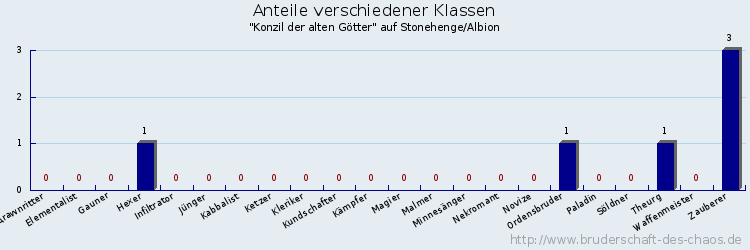 Anteile verschiedener Klassen