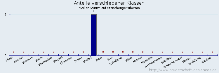 Anteile verschiedener Klassen