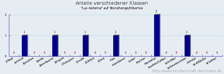 Anteile verschiedener Klassen