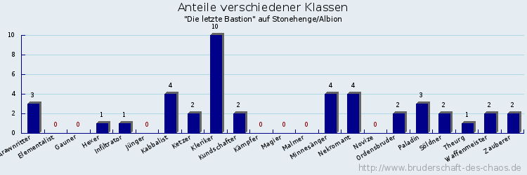 Anteile verschiedener Klassen