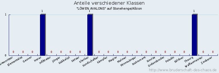 Anteile verschiedener Klassen