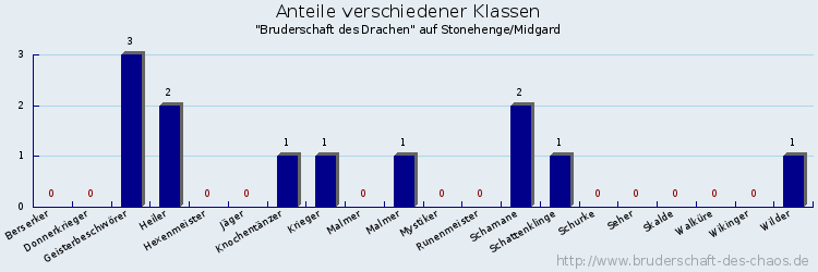 Anteile verschiedener Klassen