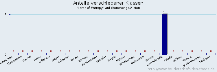 Anteile verschiedener Klassen