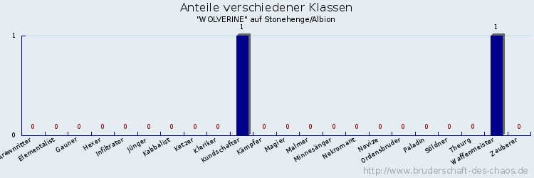 Anteile verschiedener Klassen