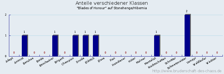 Anteile verschiedener Klassen