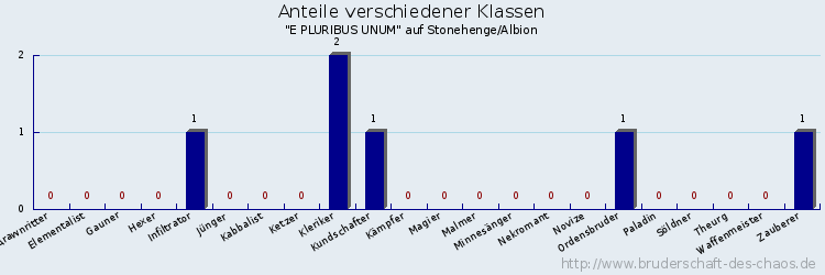 Anteile verschiedener Klassen