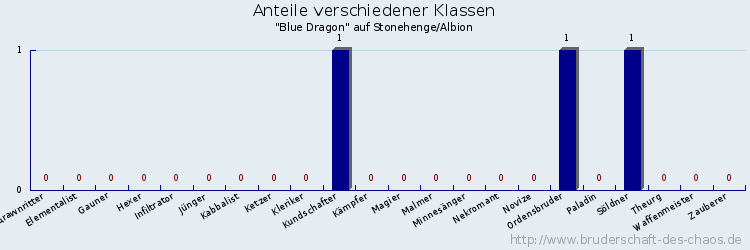 Anteile verschiedener Klassen