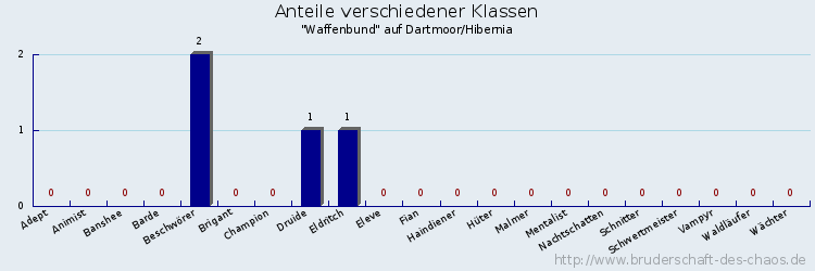 Anteile verschiedener Klassen