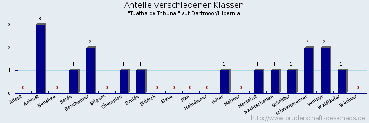 Anteile verschiedener Klassen