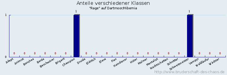 Anteile verschiedener Klassen