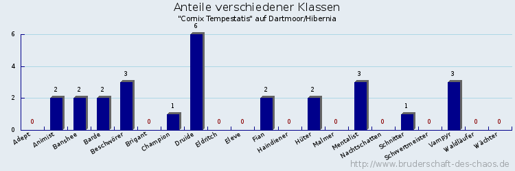 Anteile verschiedener Klassen