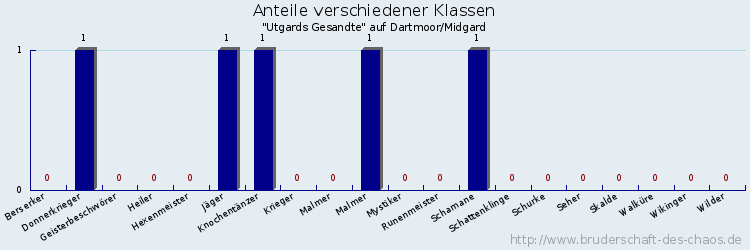 Anteile verschiedener Klassen