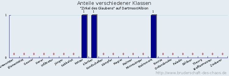 Anteile verschiedener Klassen