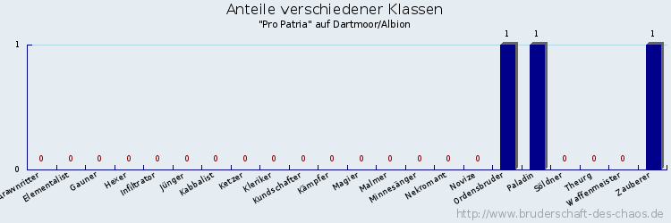 Anteile verschiedener Klassen