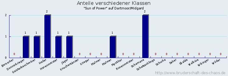 Anteile verschiedener Klassen