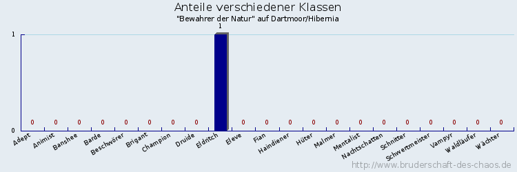 Anteile verschiedener Klassen