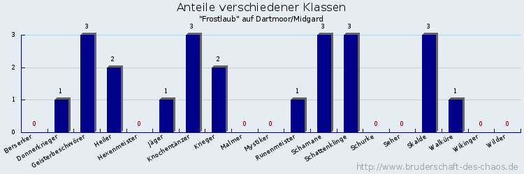 Anteile verschiedener Klassen