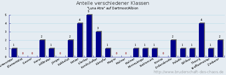 Anteile verschiedener Klassen