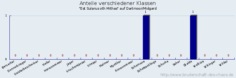 Anteile verschiedener Klassen