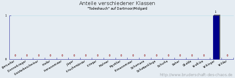 Anteile verschiedener Klassen