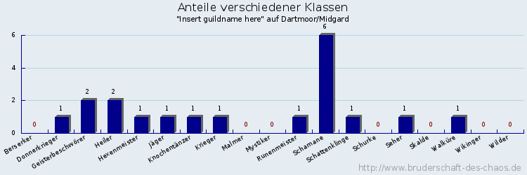 Anteile verschiedener Klassen