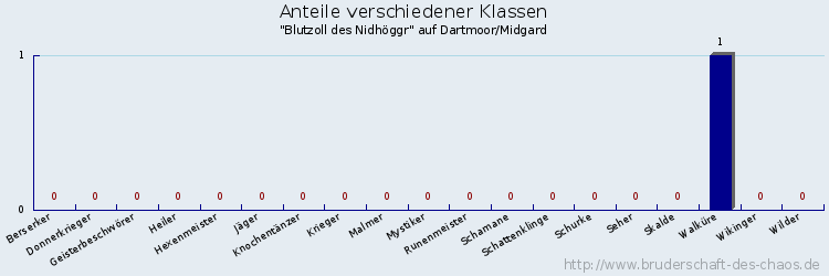 Anteile verschiedener Klassen